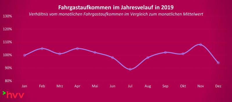 Eine Grafik mit Kurvenverlauf zeigt das Fahrgastaufkommen im Jahresverlauf im hvv. Im Sommer sinkt die Kurve ab, zum Herbst steigt sie an.