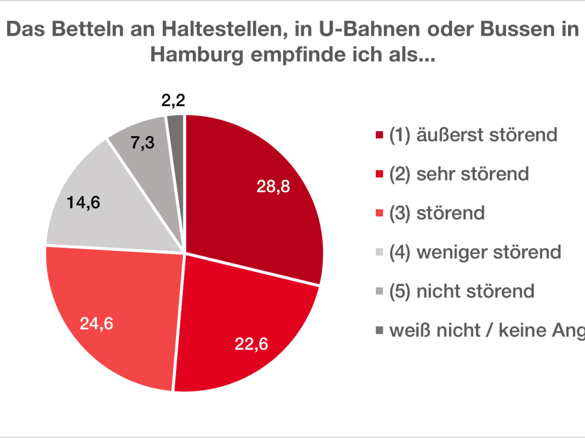 Tortendiagramm mit den Ergebnissen der Fahrgast-Befragung: 24,6 % empfinden Betteln als störend, 22,6 % als sehr störend und 28,8 % als äußerst störend. 14,6 % fühlen sich weniger und 7,3 % nicht gestört. 2,2 % haben mit 