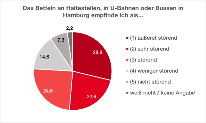 Tortendiagramm mit den Ergebnissen der Fahrgast-Befragung: 24,6 % empfinden Betteln als störend, 22,6 % als sehr störend und 28,8 % als äußerst störend. 14,6 % fühlen sich weniger und 7,3 % nicht gestört. 2,2 % haben mit "weiß nicht" oder "keine Angabe" geantwortet.