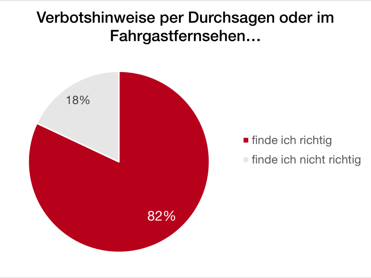 Ergebnisse der Fahrgast-Befragung: Verbotshinweise per Durchsagen oder im Fahrgastfernsehen finden 82 % richtig und 18 % nicht richtig.