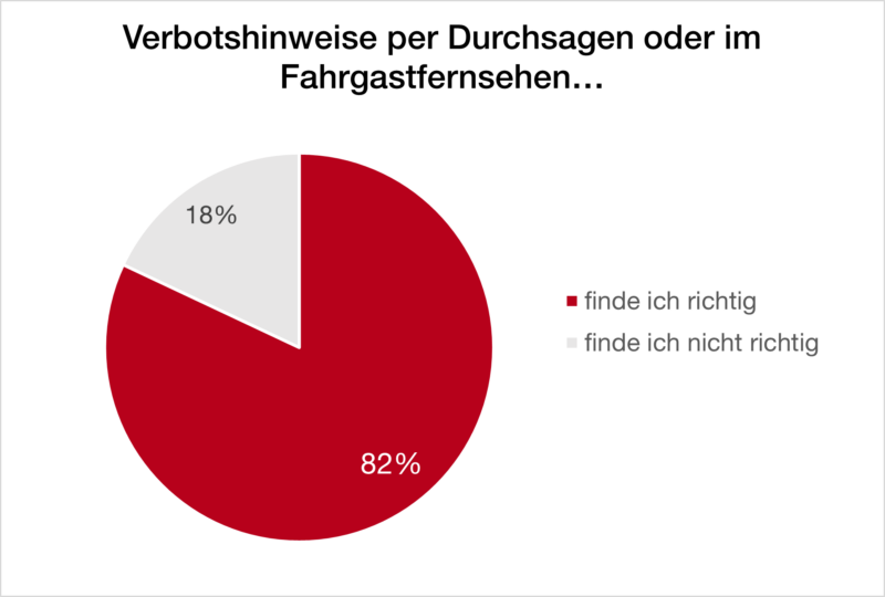 Ergebnisse der Fahrgast-Befragung: Verbotshinweise per Durchsagen oder im Fahrgastfernsehen finden 82 % richtig und 18 % nicht richtig.