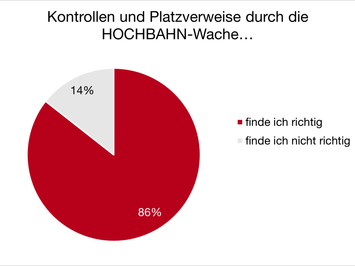 Ergebnisse der Fahrgastbefragung: Kontrollen und Platzverweise durch die Hochbahn-Wache finden 86% richtig und 14 % nicht richtig