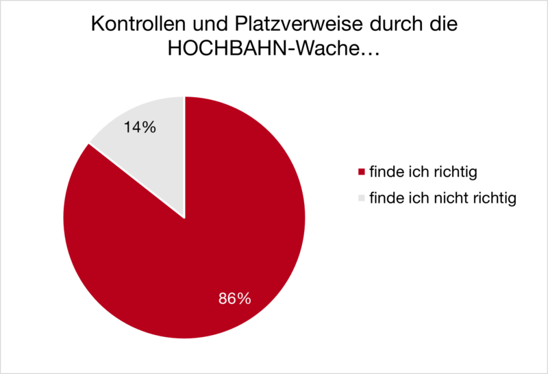 Ergebnisse der Fahrgastbefragung: Kontrollen und Platzverweise durch die Hochbahn-Wache finden 86% richtig und 14 % nicht richtig