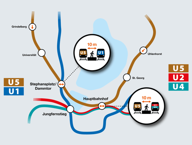 Schneller Umstieg zum Jungfernstieg, dank U5 am HBF und Stephansplatz.