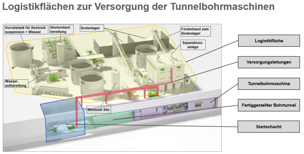 Funktion von Logistikflächen